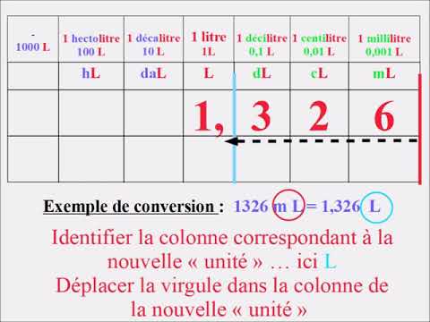 Conversions de VOLUMES ( litre, multiples et sous-multiples ) - MÉTHODE